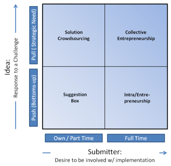 Idea submission matrix
