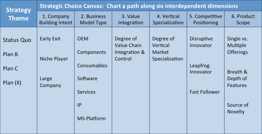 Strategic Choice Canvas