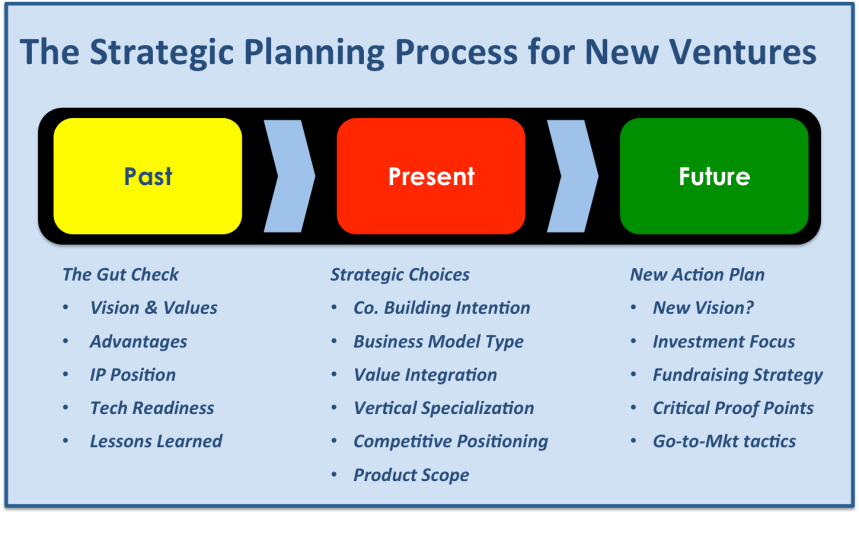 Strategic Planning Process Overview