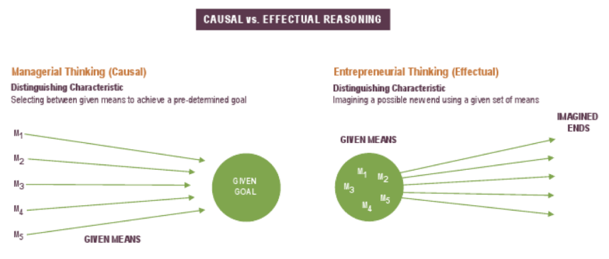Effectual vs Casual thinking