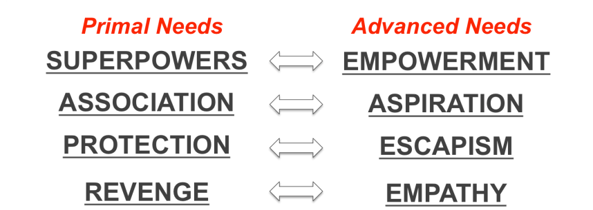 Categorization of needs