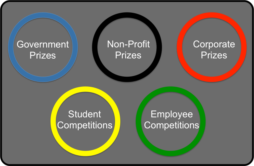 Innovation Competition Types