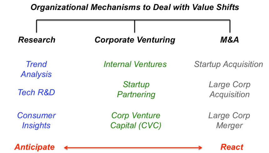 Organizational mechs value shifts